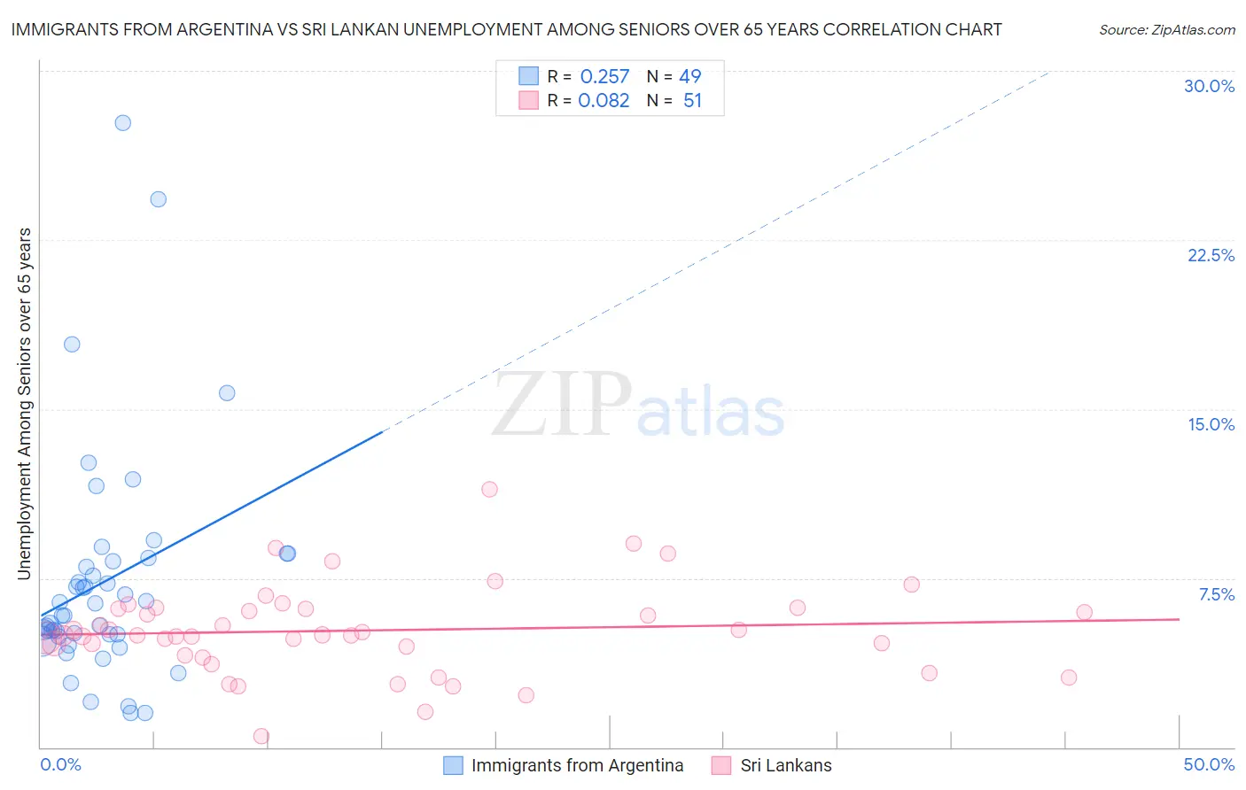Immigrants from Argentina vs Sri Lankan Unemployment Among Seniors over 65 years