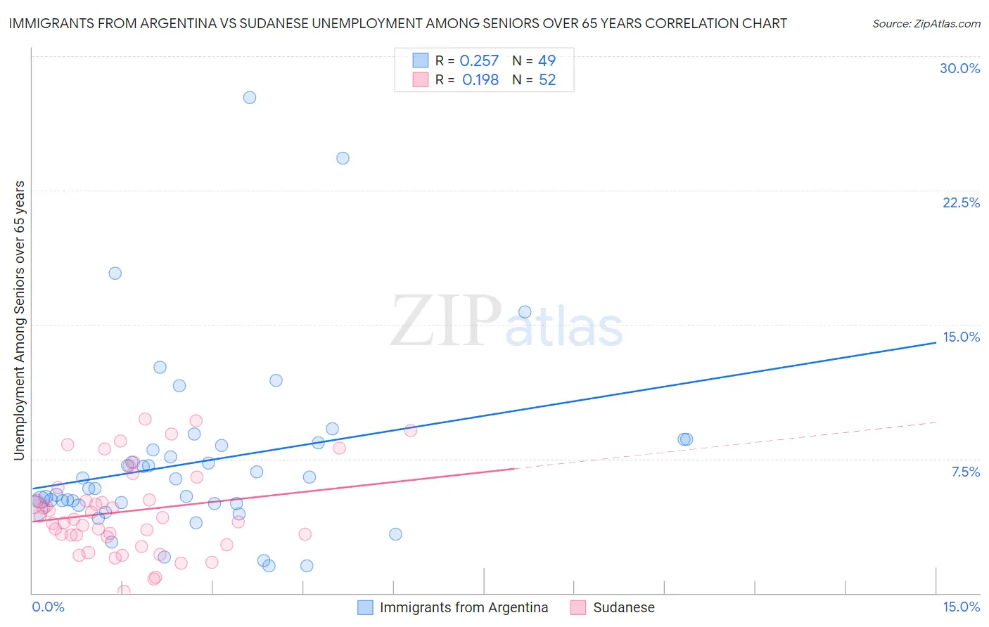 Immigrants from Argentina vs Sudanese Unemployment Among Seniors over 65 years