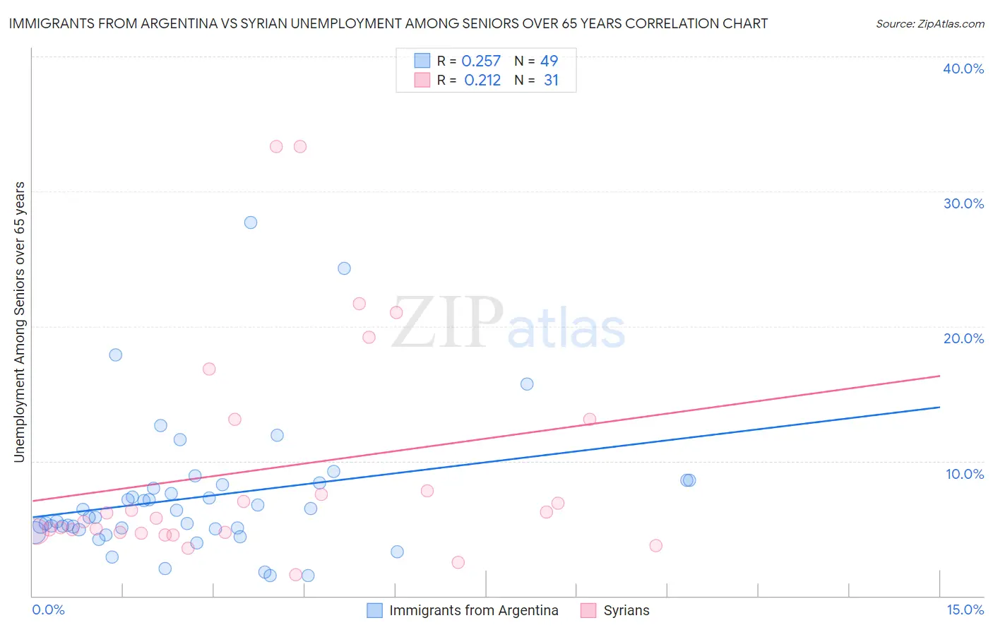 Immigrants from Argentina vs Syrian Unemployment Among Seniors over 65 years