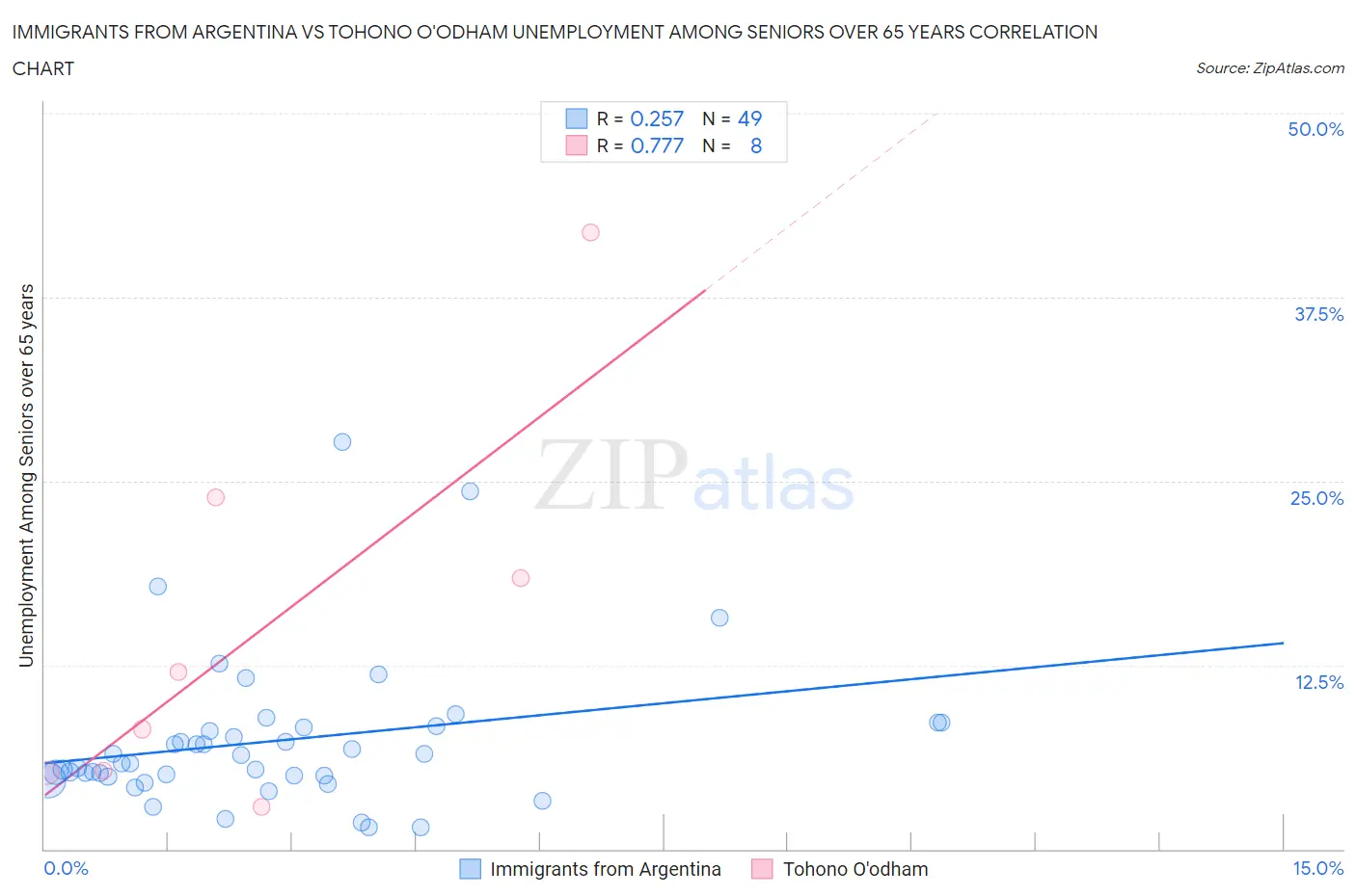 Immigrants from Argentina vs Tohono O'odham Unemployment Among Seniors over 65 years