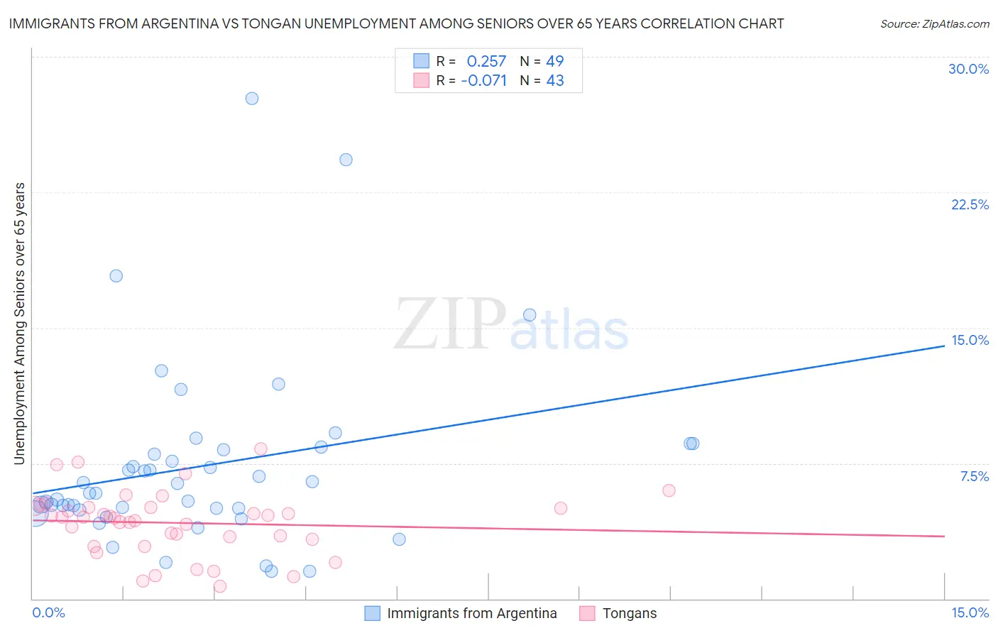 Immigrants from Argentina vs Tongan Unemployment Among Seniors over 65 years