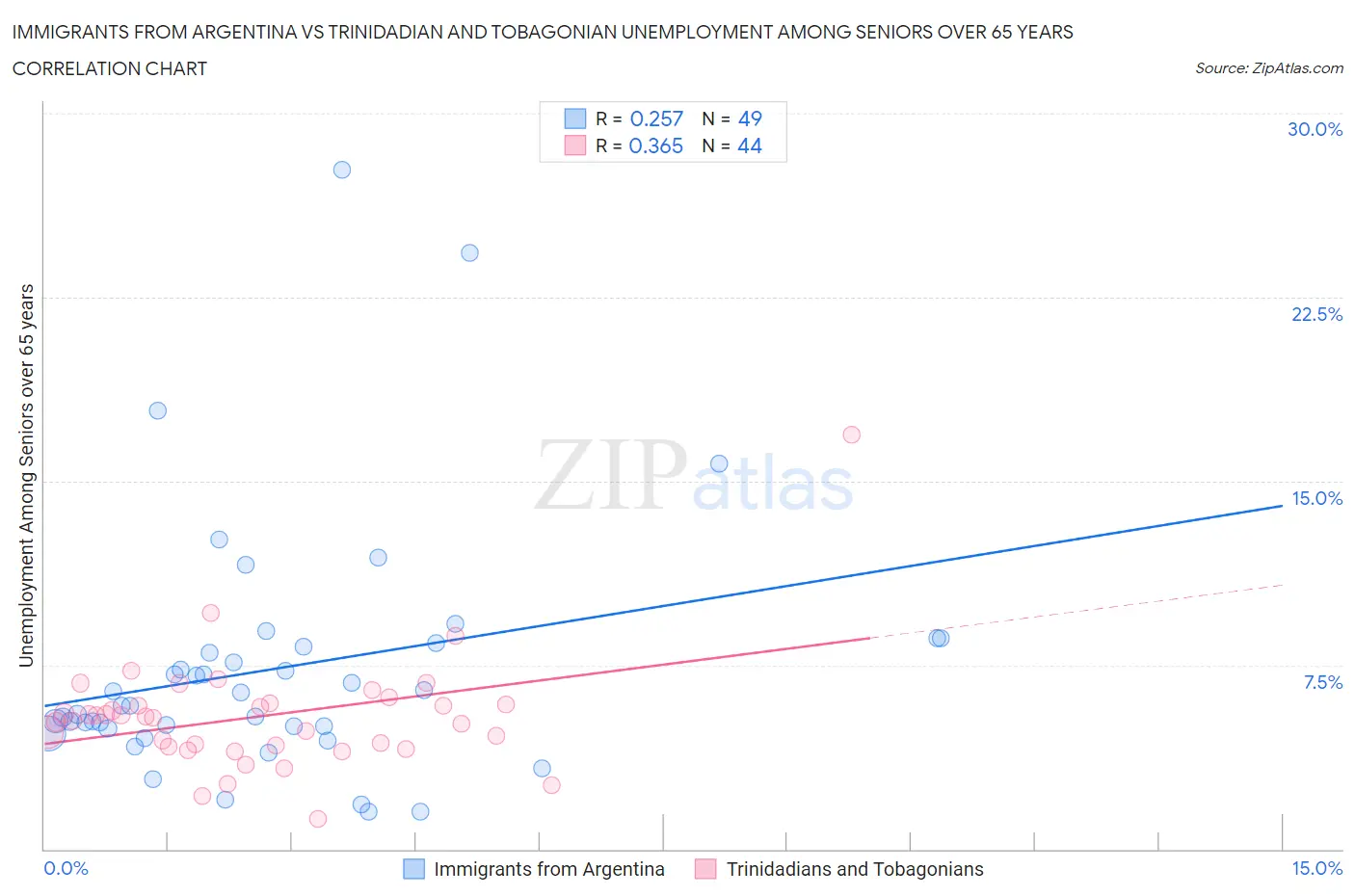 Immigrants from Argentina vs Trinidadian and Tobagonian Unemployment Among Seniors over 65 years