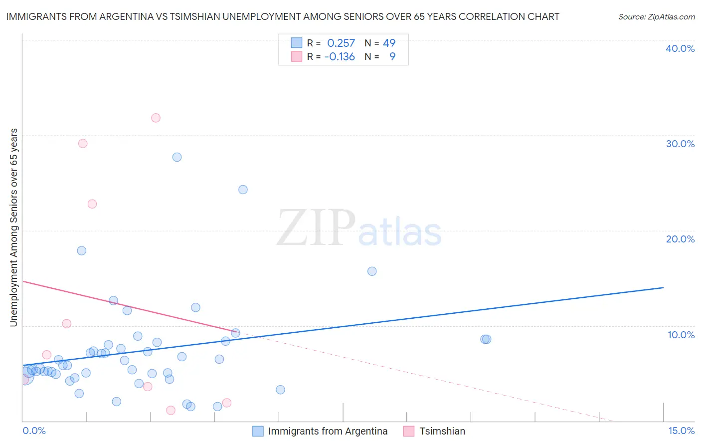 Immigrants from Argentina vs Tsimshian Unemployment Among Seniors over 65 years