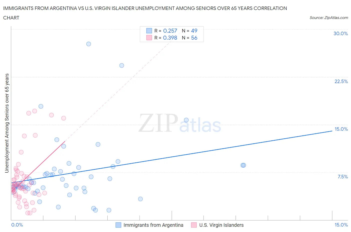Immigrants from Argentina vs U.S. Virgin Islander Unemployment Among Seniors over 65 years