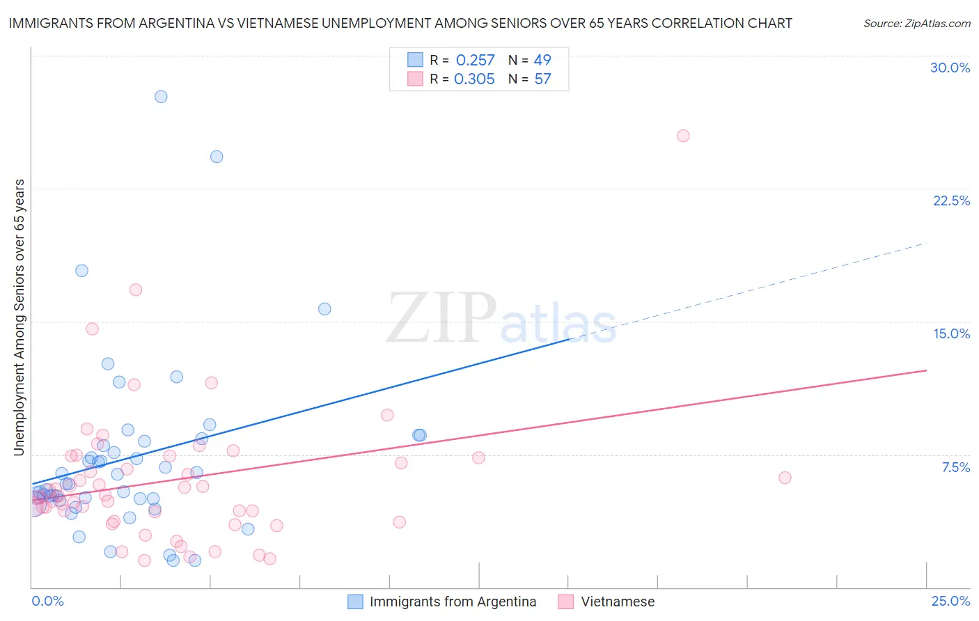 Immigrants from Argentina vs Vietnamese Unemployment Among Seniors over 65 years