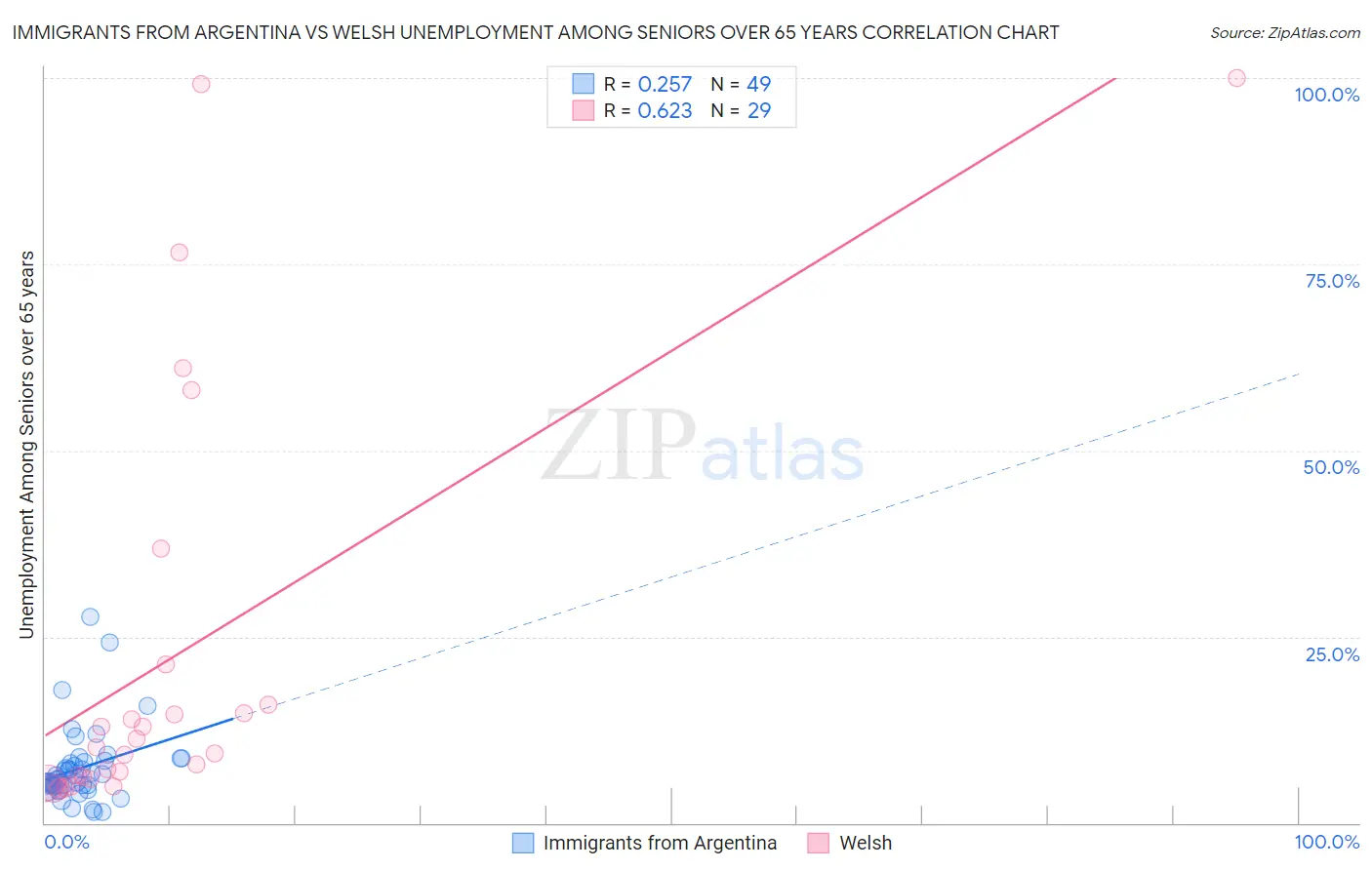 Immigrants from Argentina vs Welsh Unemployment Among Seniors over 65 years