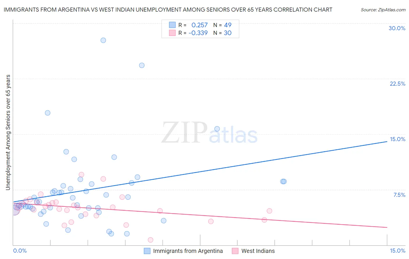 Immigrants from Argentina vs West Indian Unemployment Among Seniors over 65 years