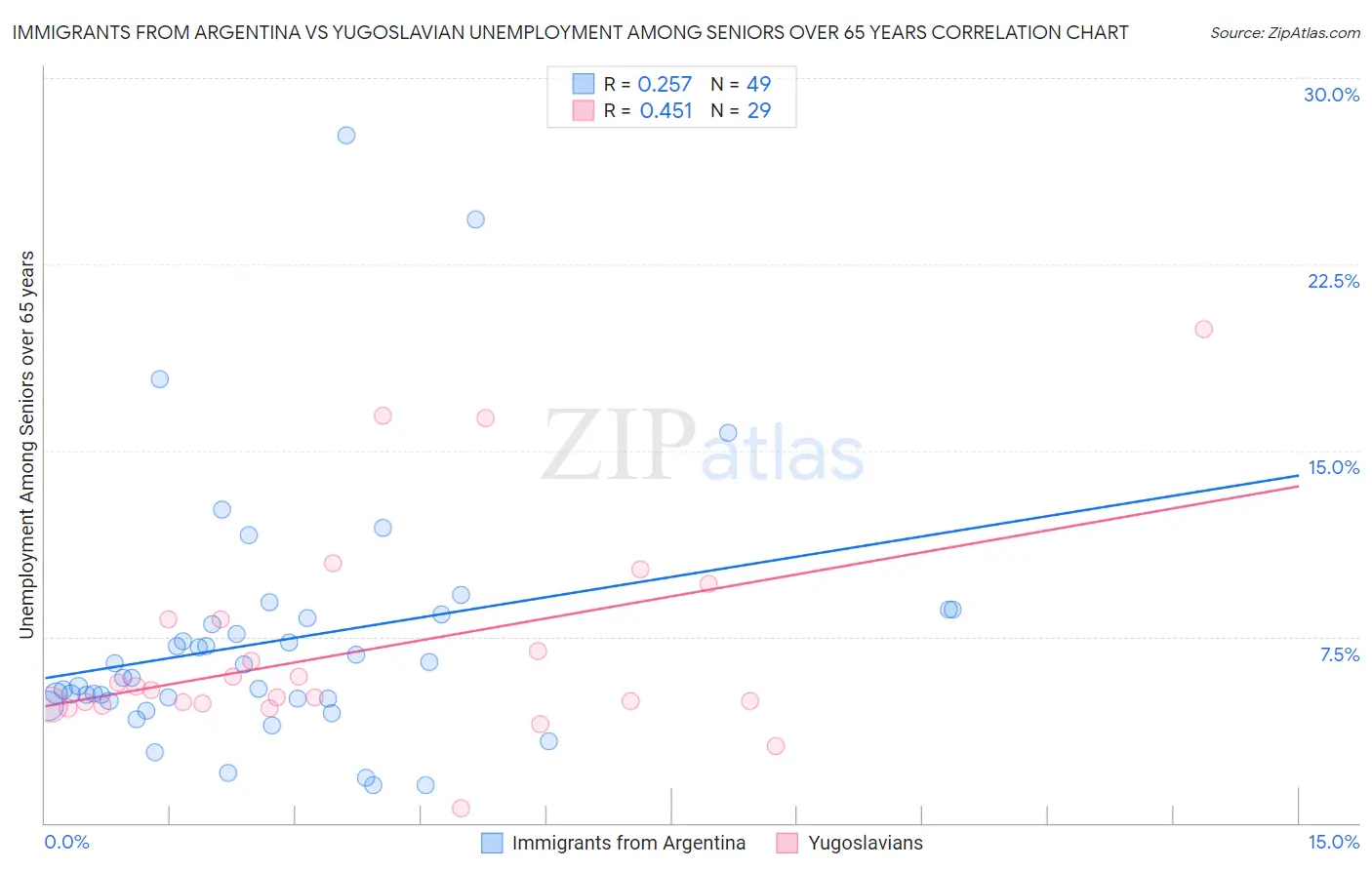 Immigrants from Argentina vs Yugoslavian Unemployment Among Seniors over 65 years