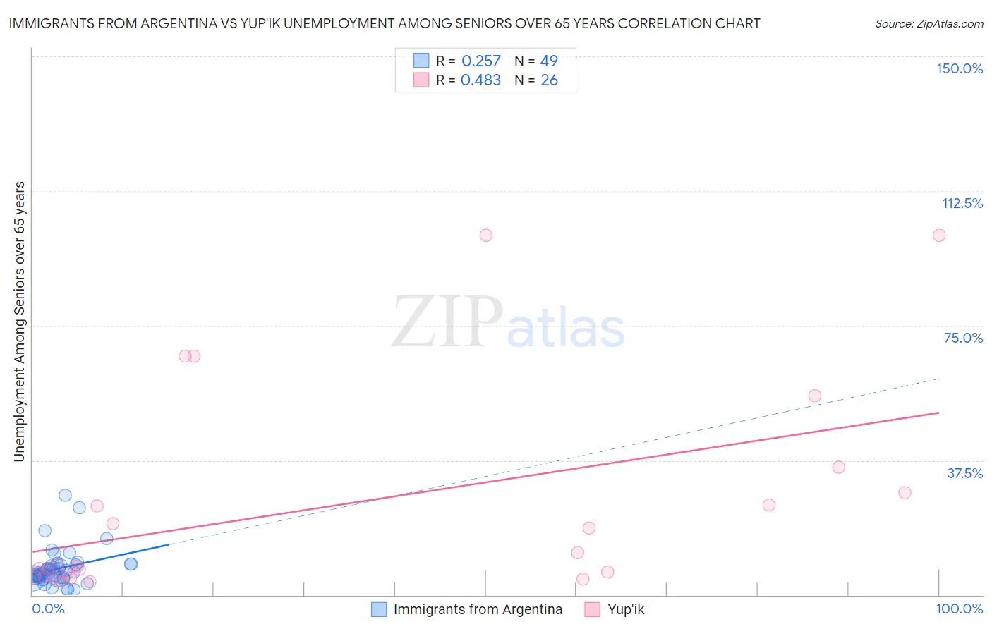 Immigrants from Argentina vs Yup'ik Unemployment Among Seniors over 65 years