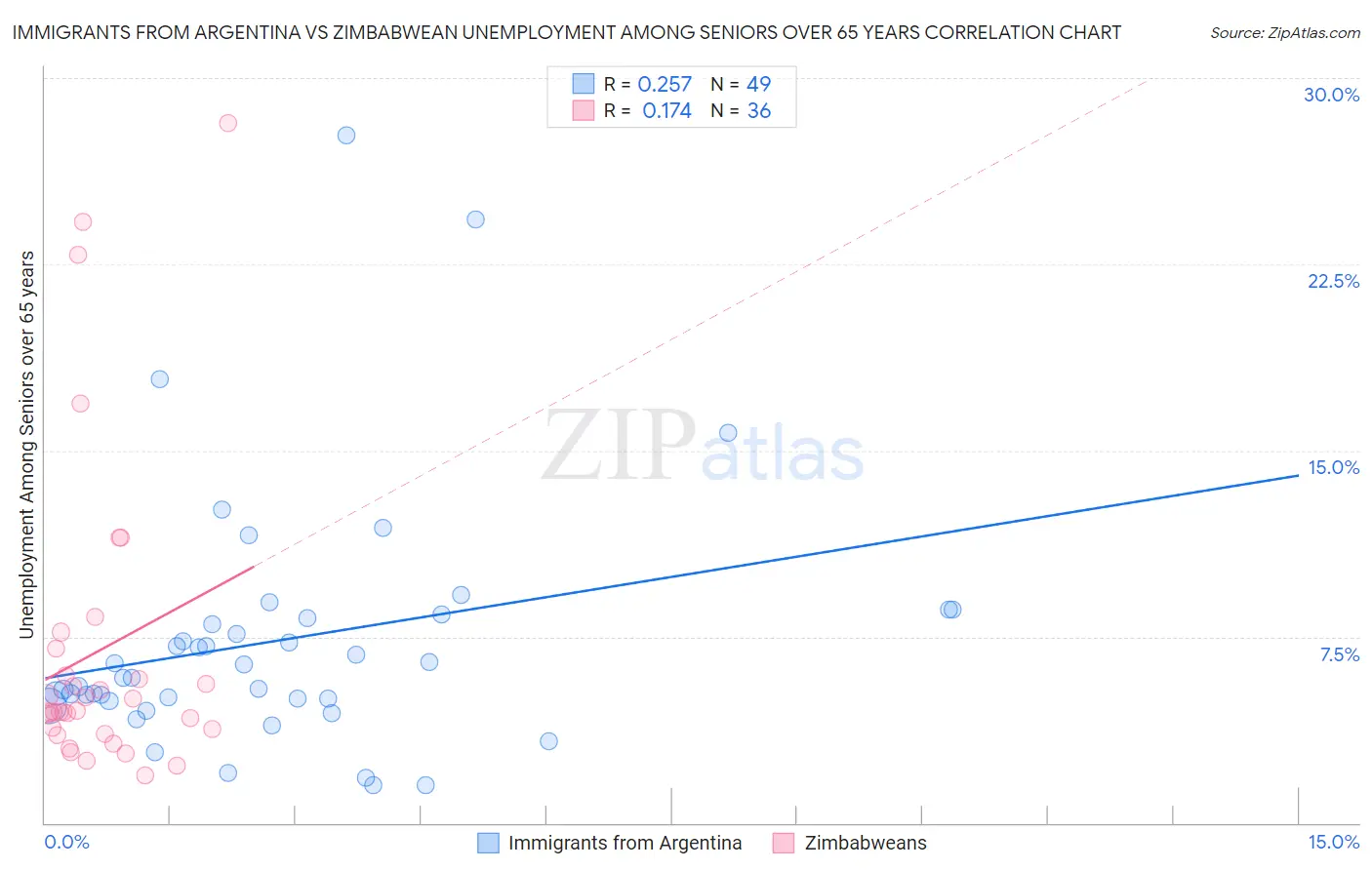 Immigrants from Argentina vs Zimbabwean Unemployment Among Seniors over 65 years