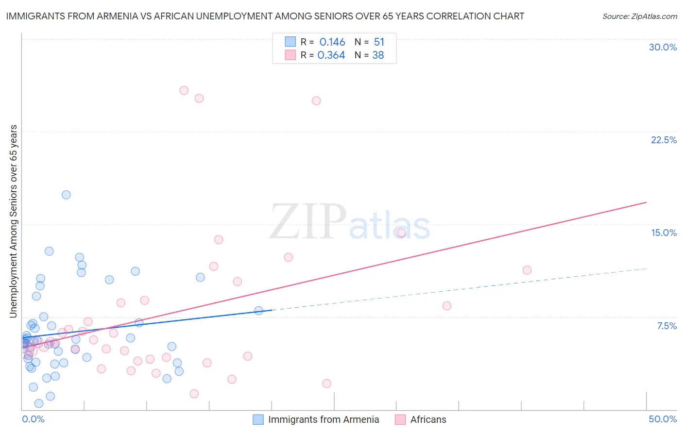 Immigrants from Armenia vs African Unemployment Among Seniors over 65 years