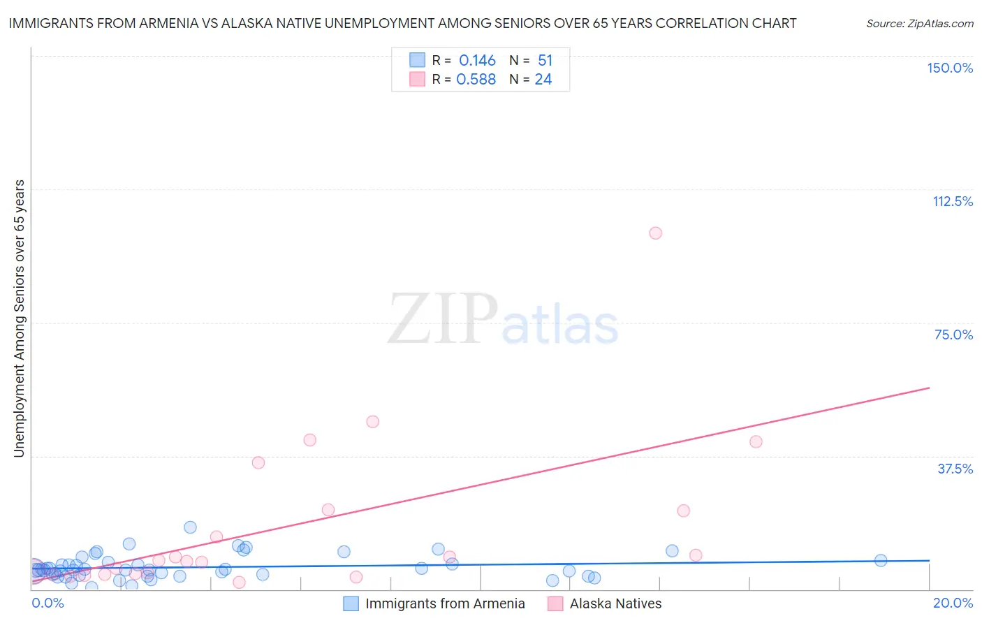 Immigrants from Armenia vs Alaska Native Unemployment Among Seniors over 65 years