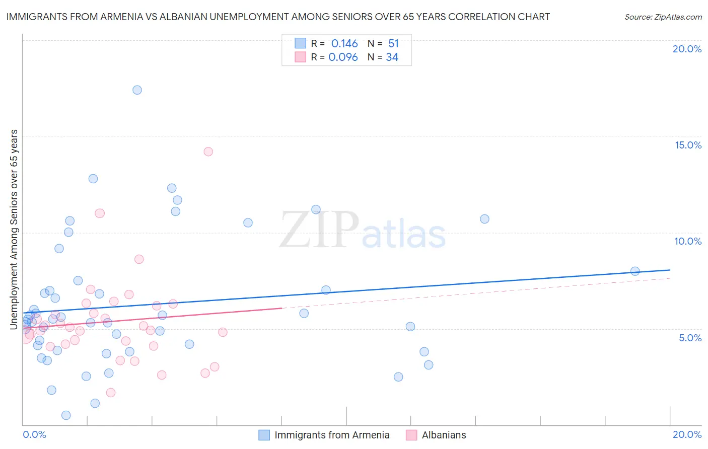 Immigrants from Armenia vs Albanian Unemployment Among Seniors over 65 years