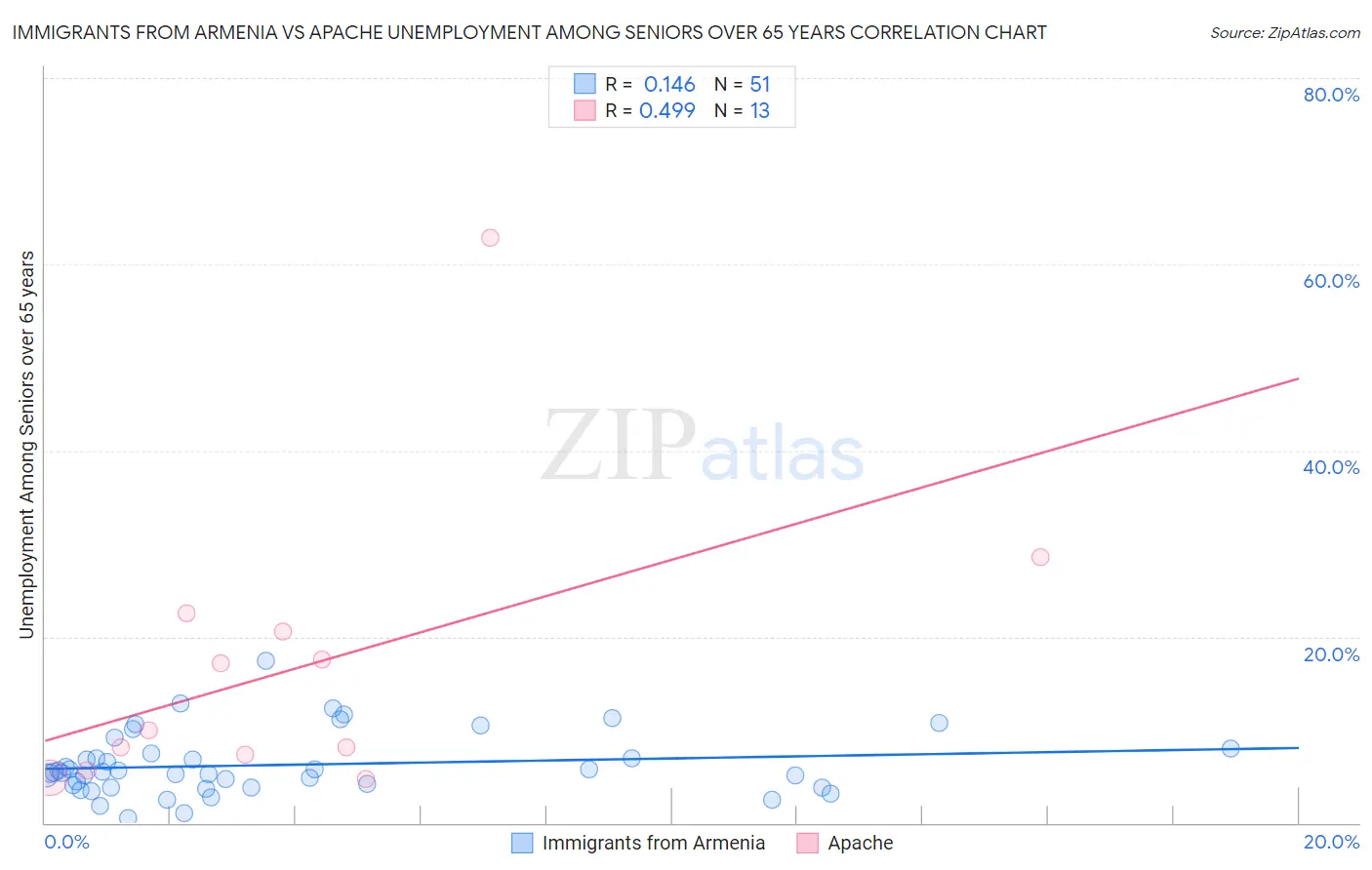 Immigrants from Armenia vs Apache Unemployment Among Seniors over 65 years