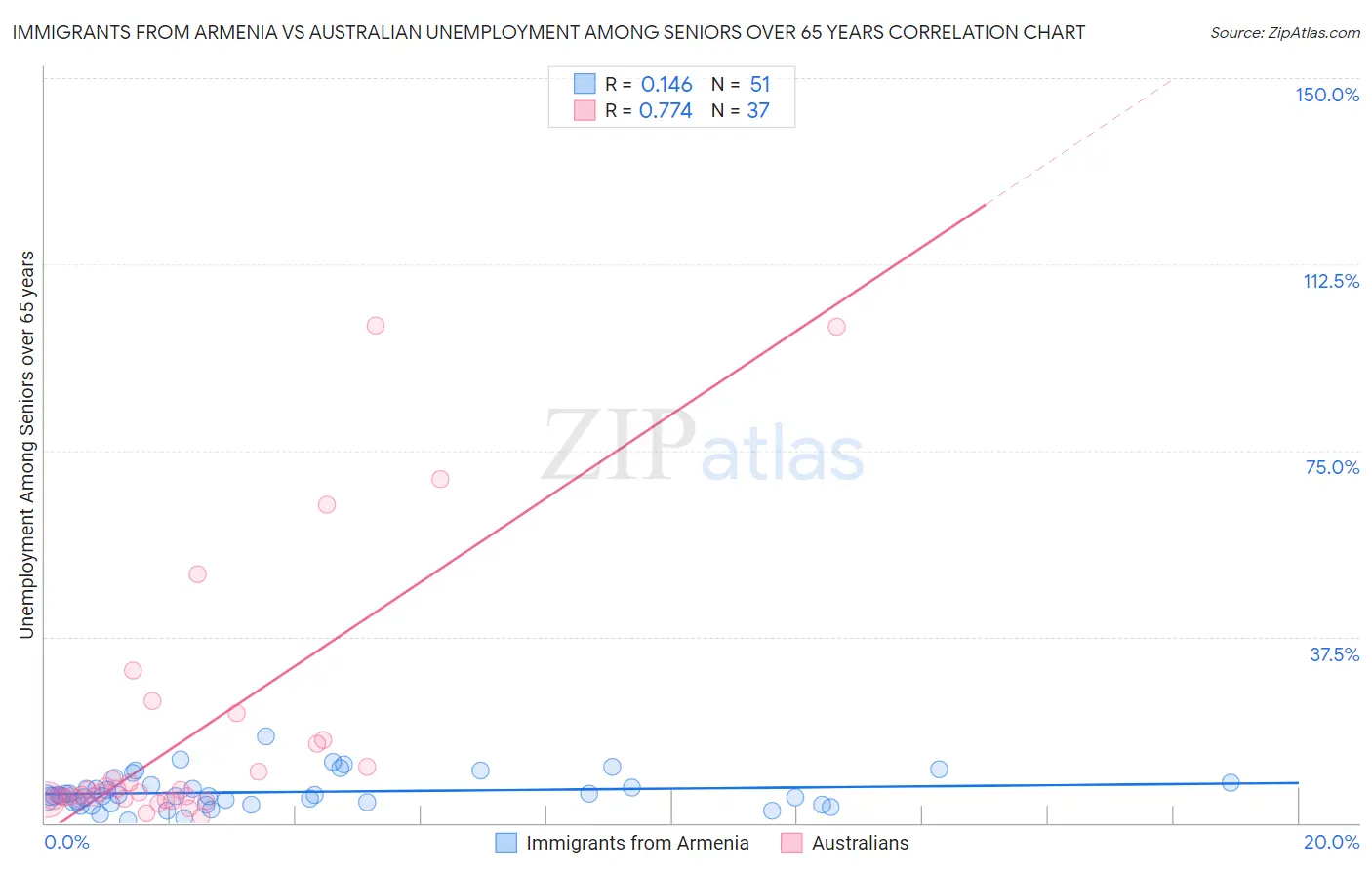 Immigrants from Armenia vs Australian Unemployment Among Seniors over 65 years