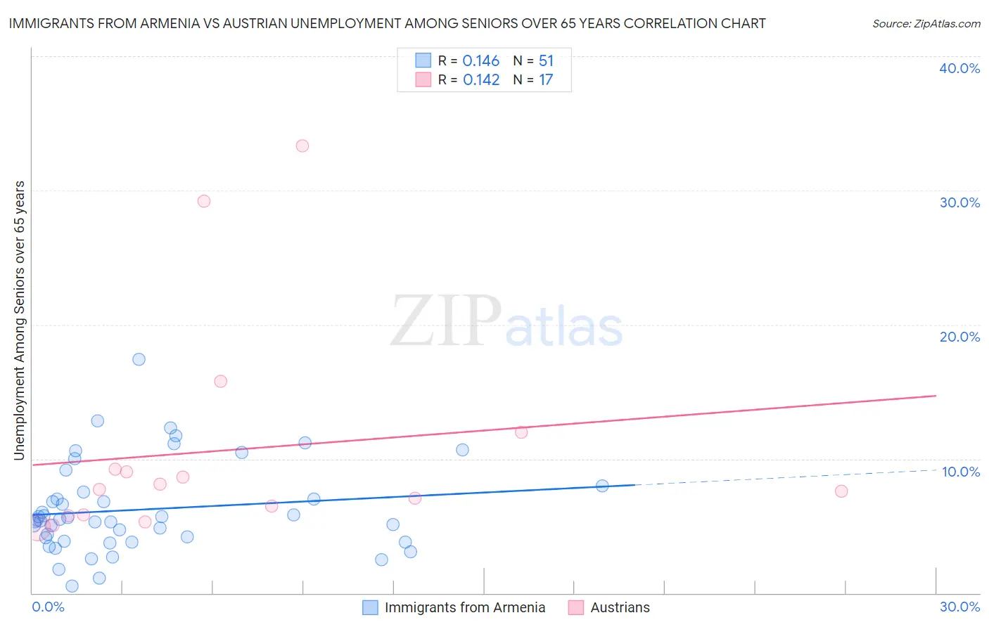 Immigrants from Armenia vs Austrian Unemployment Among Seniors over 65 years