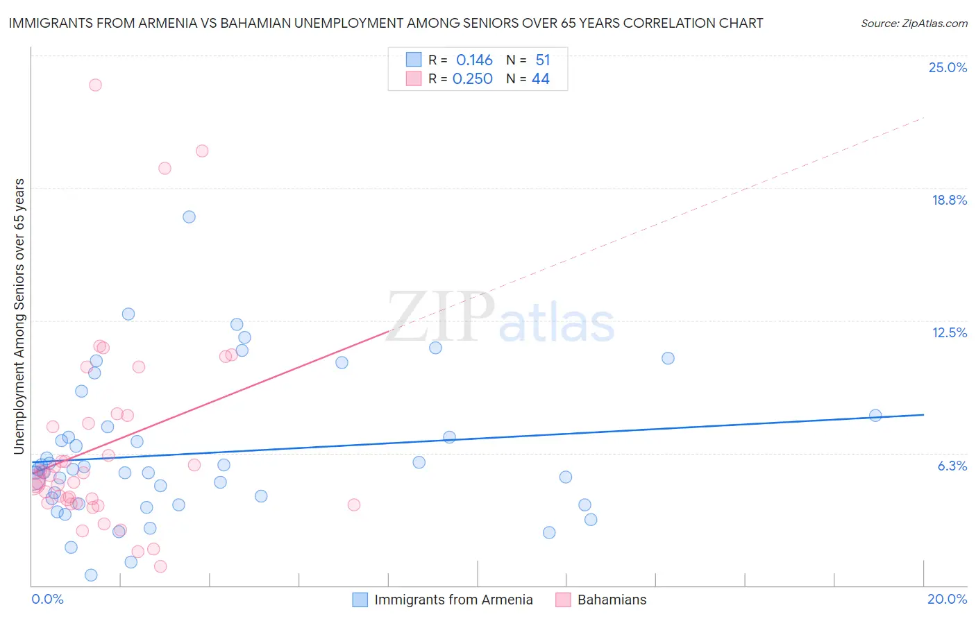 Immigrants from Armenia vs Bahamian Unemployment Among Seniors over 65 years