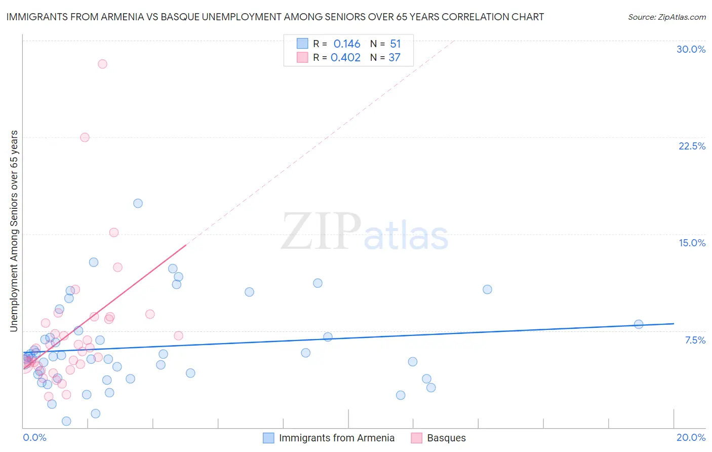 Immigrants from Armenia vs Basque Unemployment Among Seniors over 65 years