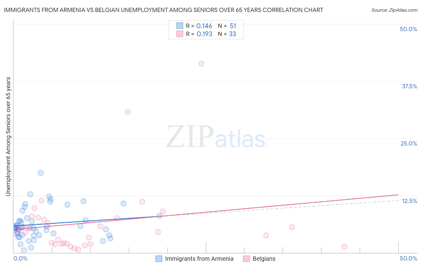 Immigrants from Armenia vs Belgian Unemployment Among Seniors over 65 years