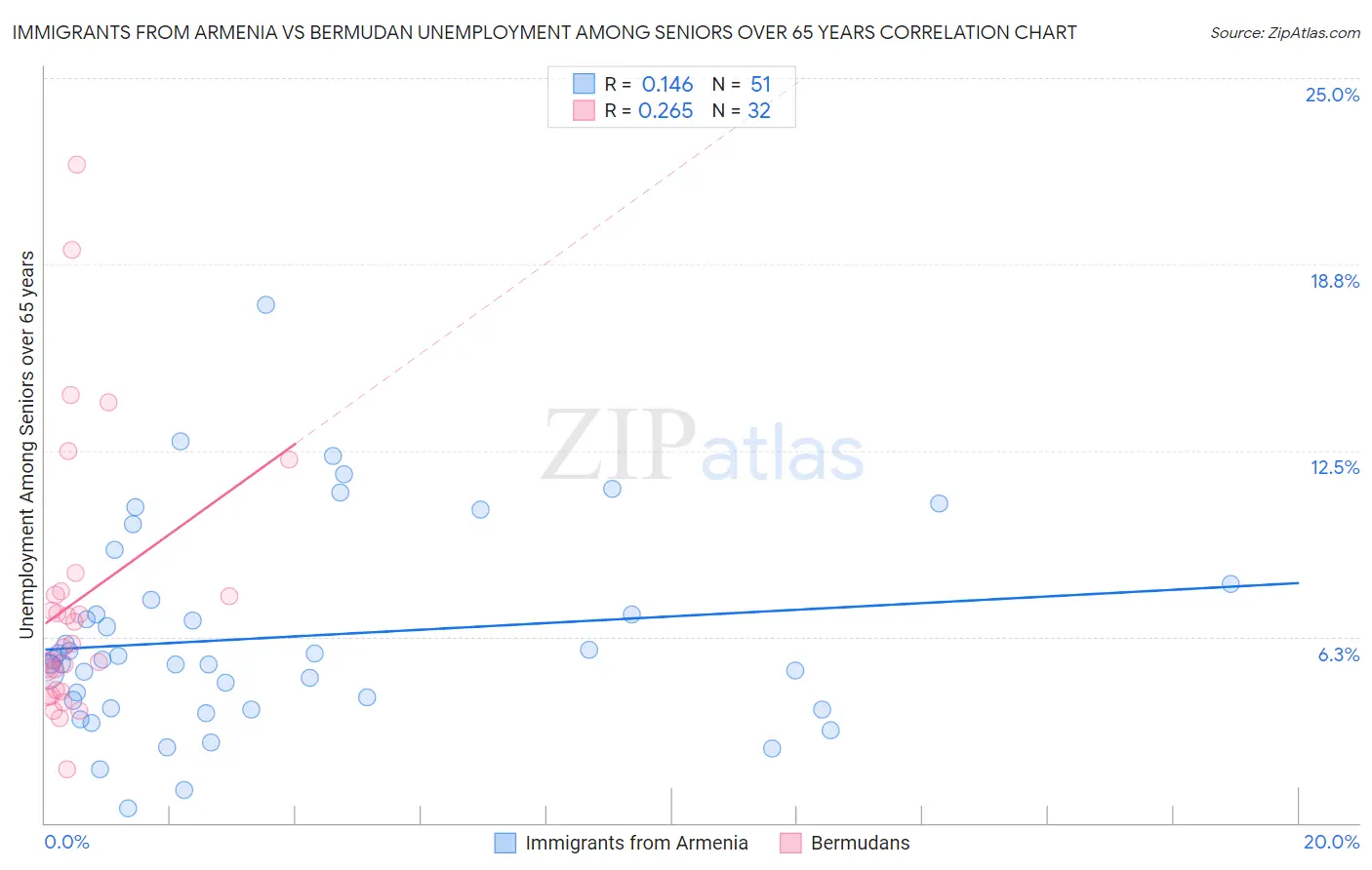 Immigrants from Armenia vs Bermudan Unemployment Among Seniors over 65 years
