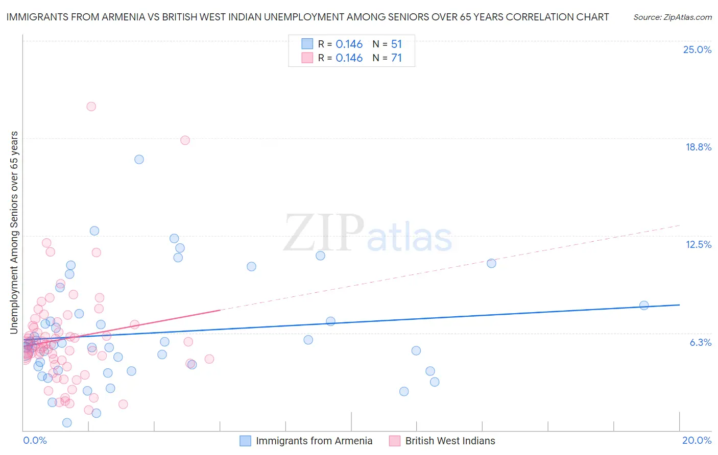 Immigrants from Armenia vs British West Indian Unemployment Among Seniors over 65 years