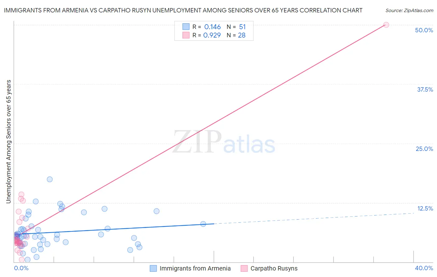 Immigrants from Armenia vs Carpatho Rusyn Unemployment Among Seniors over 65 years