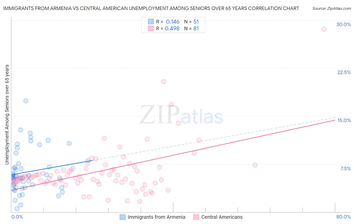 Immigrants from Armenia vs Central American Unemployment Among Seniors over 65 years