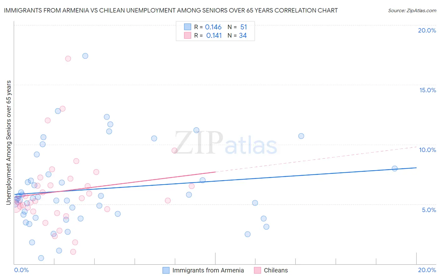 Immigrants from Armenia vs Chilean Unemployment Among Seniors over 65 years