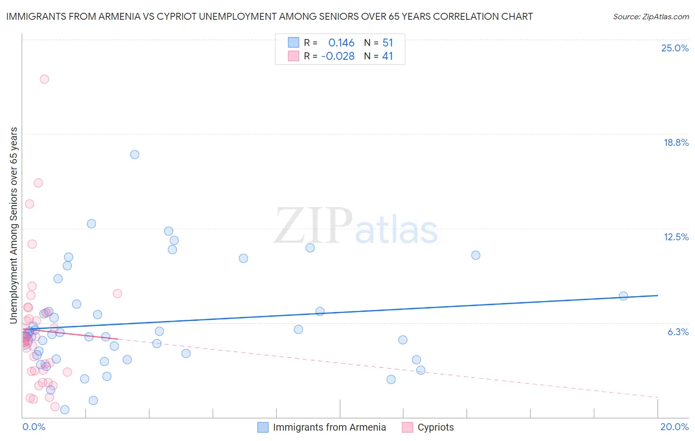 Immigrants from Armenia vs Cypriot Unemployment Among Seniors over 65 years