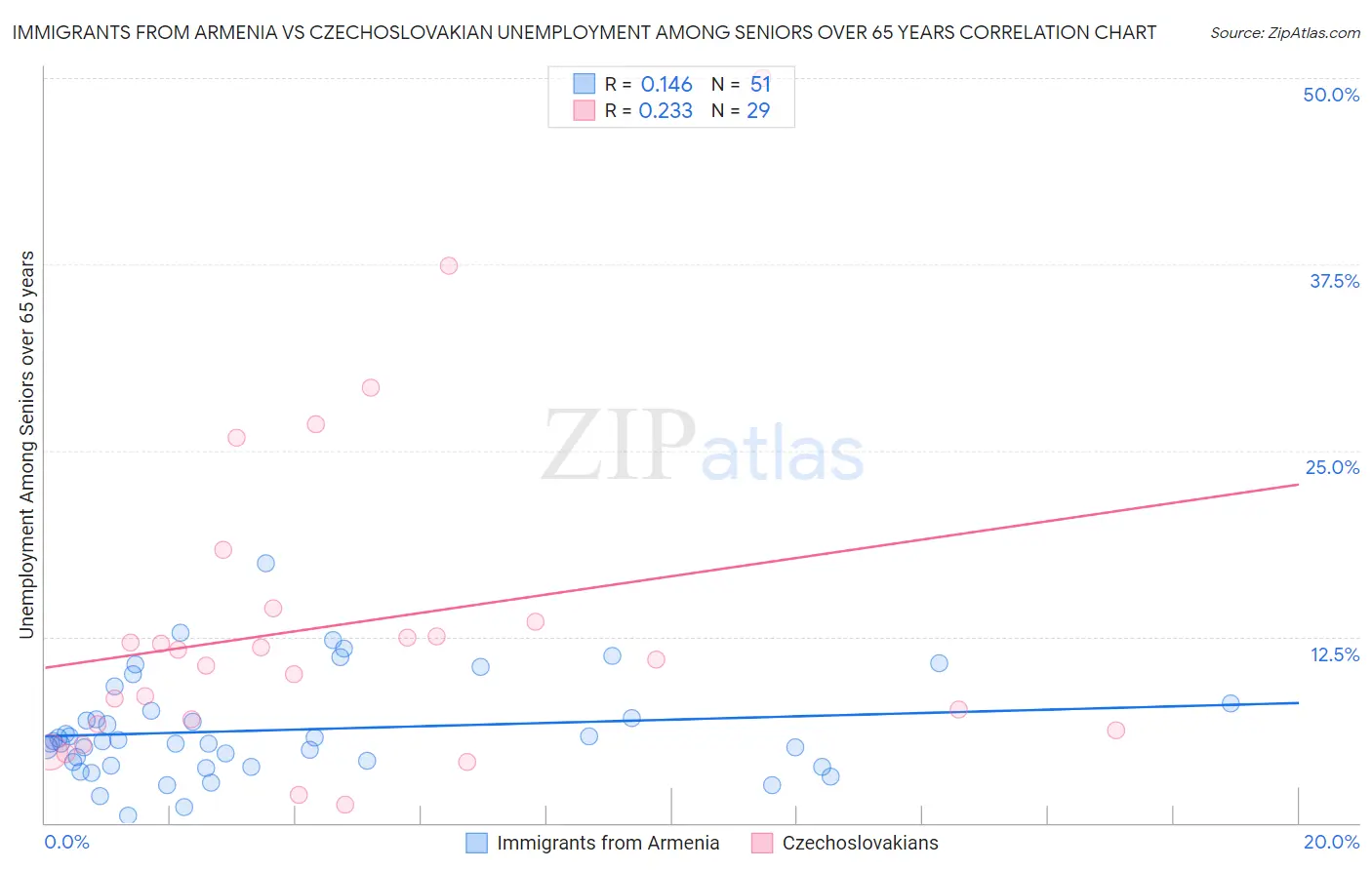 Immigrants from Armenia vs Czechoslovakian Unemployment Among Seniors over 65 years