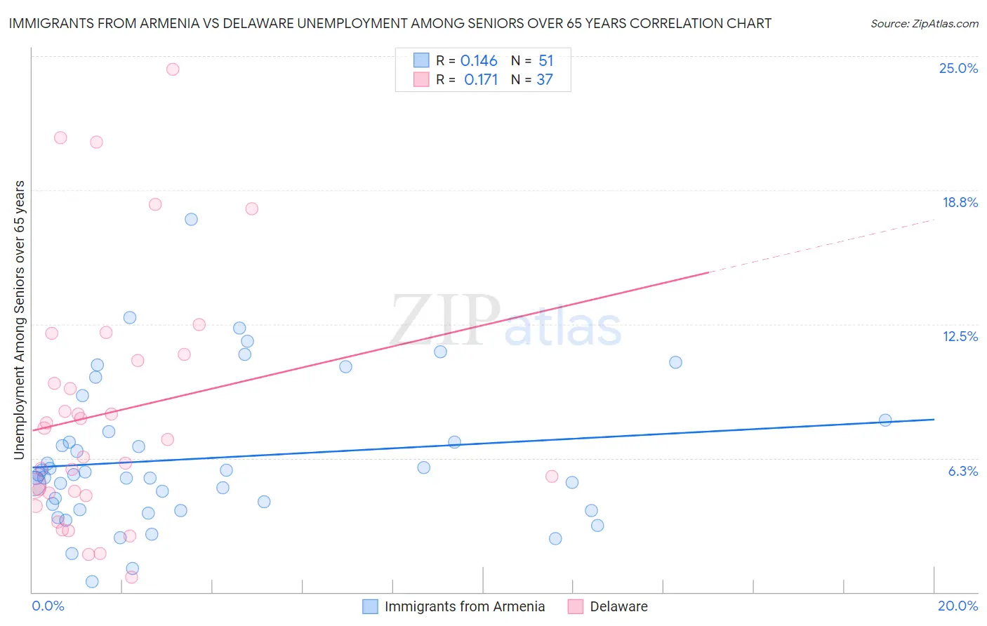 Immigrants from Armenia vs Delaware Unemployment Among Seniors over 65 years