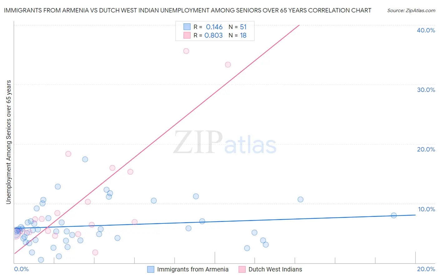 Immigrants from Armenia vs Dutch West Indian Unemployment Among Seniors over 65 years