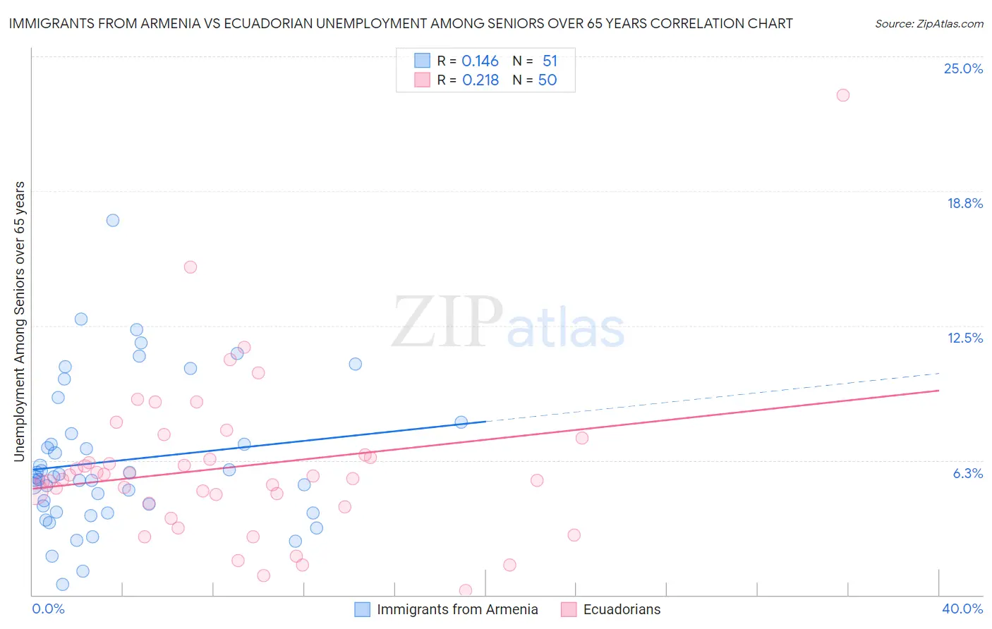 Immigrants from Armenia vs Ecuadorian Unemployment Among Seniors over 65 years