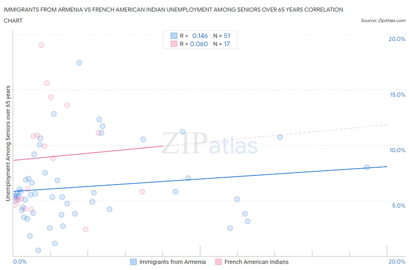 Immigrants from Armenia vs French American Indian Unemployment Among Seniors over 65 years