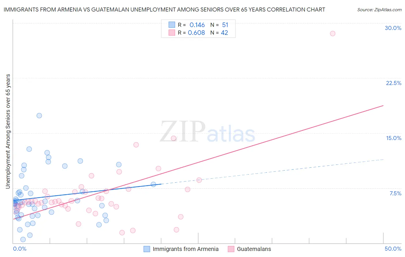 Immigrants from Armenia vs Guatemalan Unemployment Among Seniors over 65 years