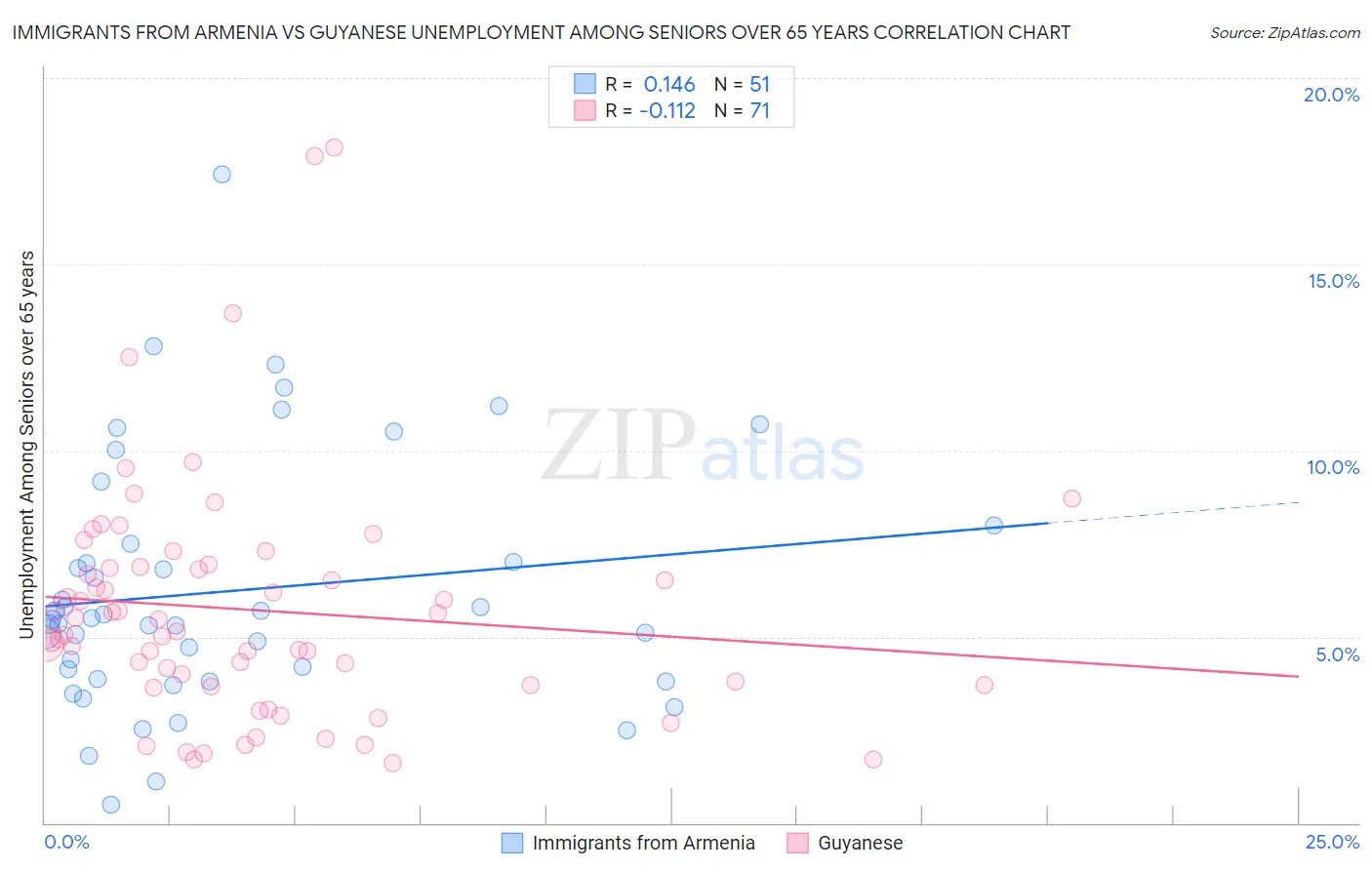 Immigrants from Armenia vs Guyanese Unemployment Among Seniors over 65 years