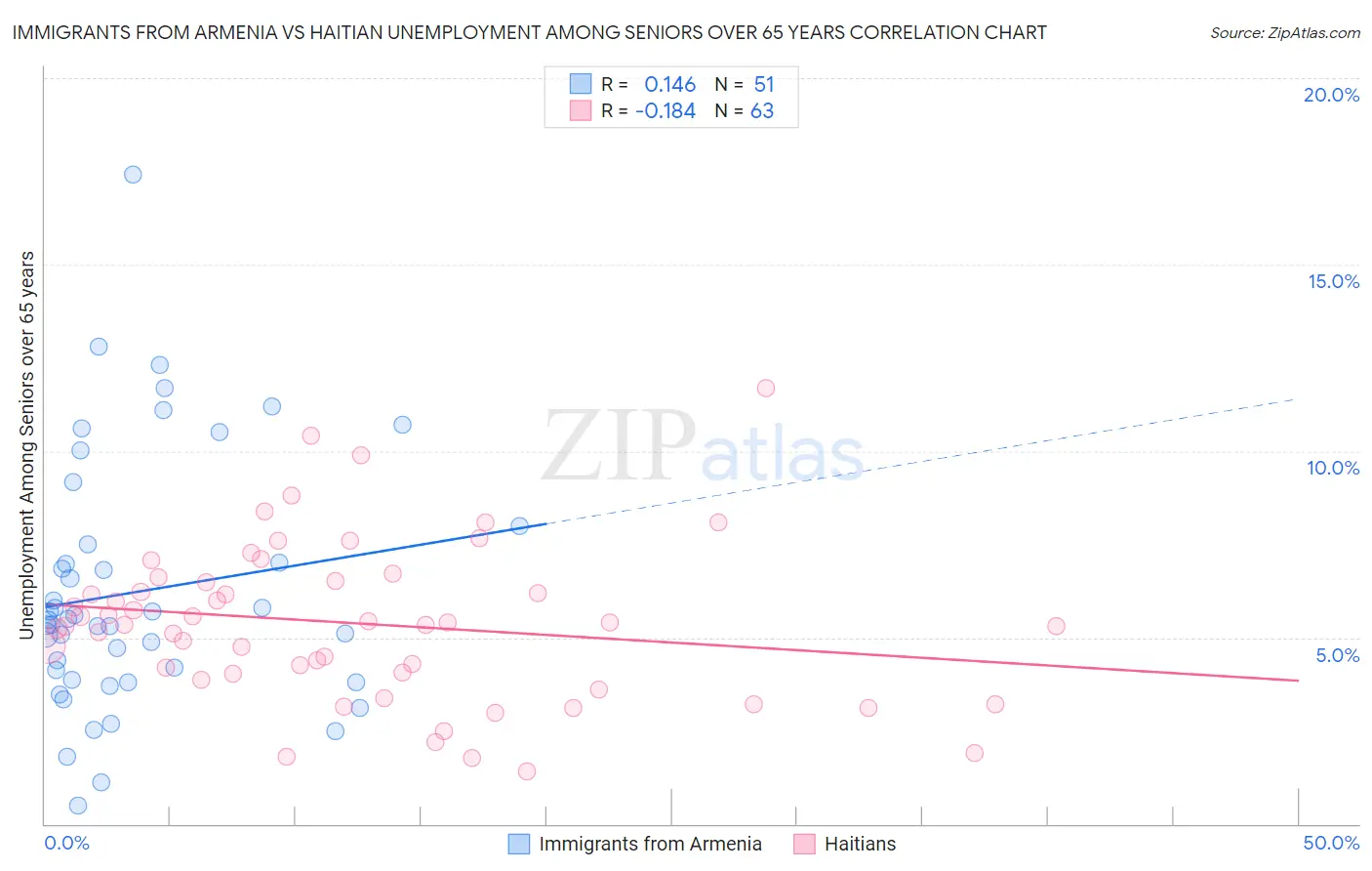 Immigrants from Armenia vs Haitian Unemployment Among Seniors over 65 years