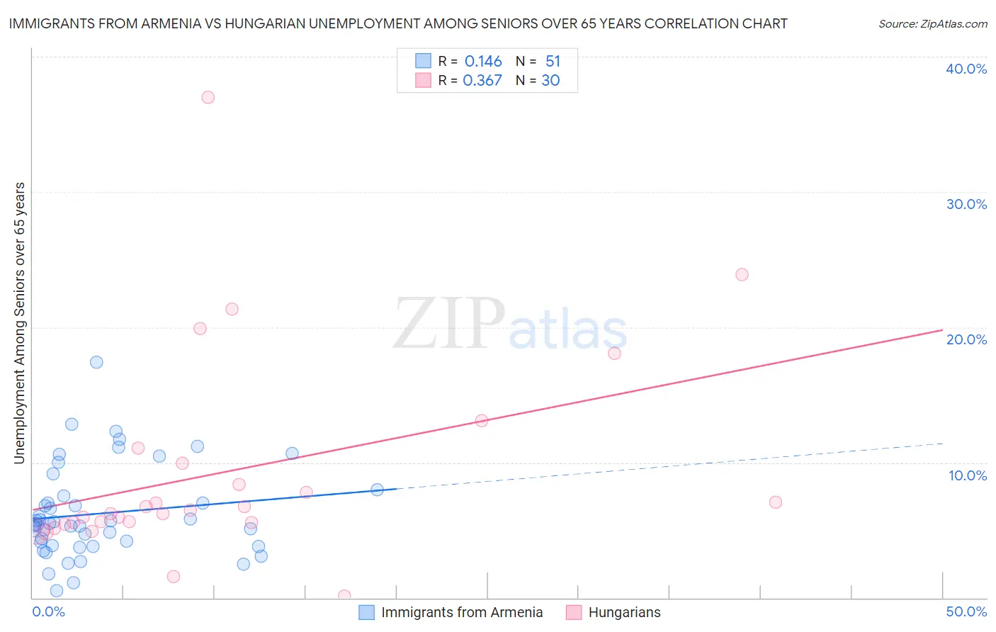 Immigrants from Armenia vs Hungarian Unemployment Among Seniors over 65 years