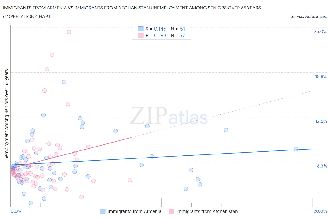 Immigrants from Armenia vs Immigrants from Afghanistan Unemployment Among Seniors over 65 years