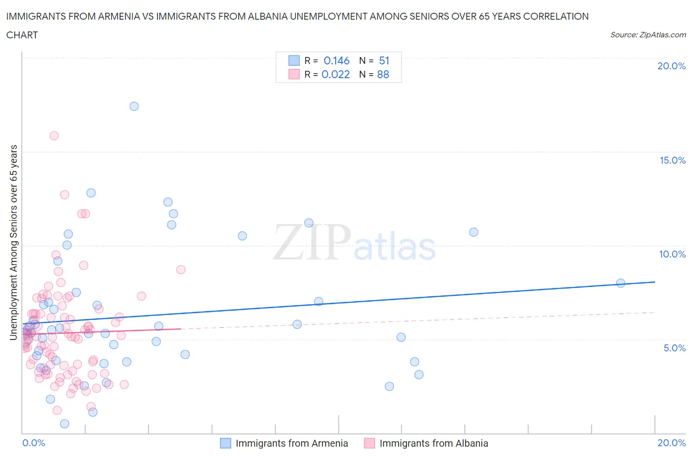 Immigrants from Armenia vs Immigrants from Albania Unemployment Among Seniors over 65 years