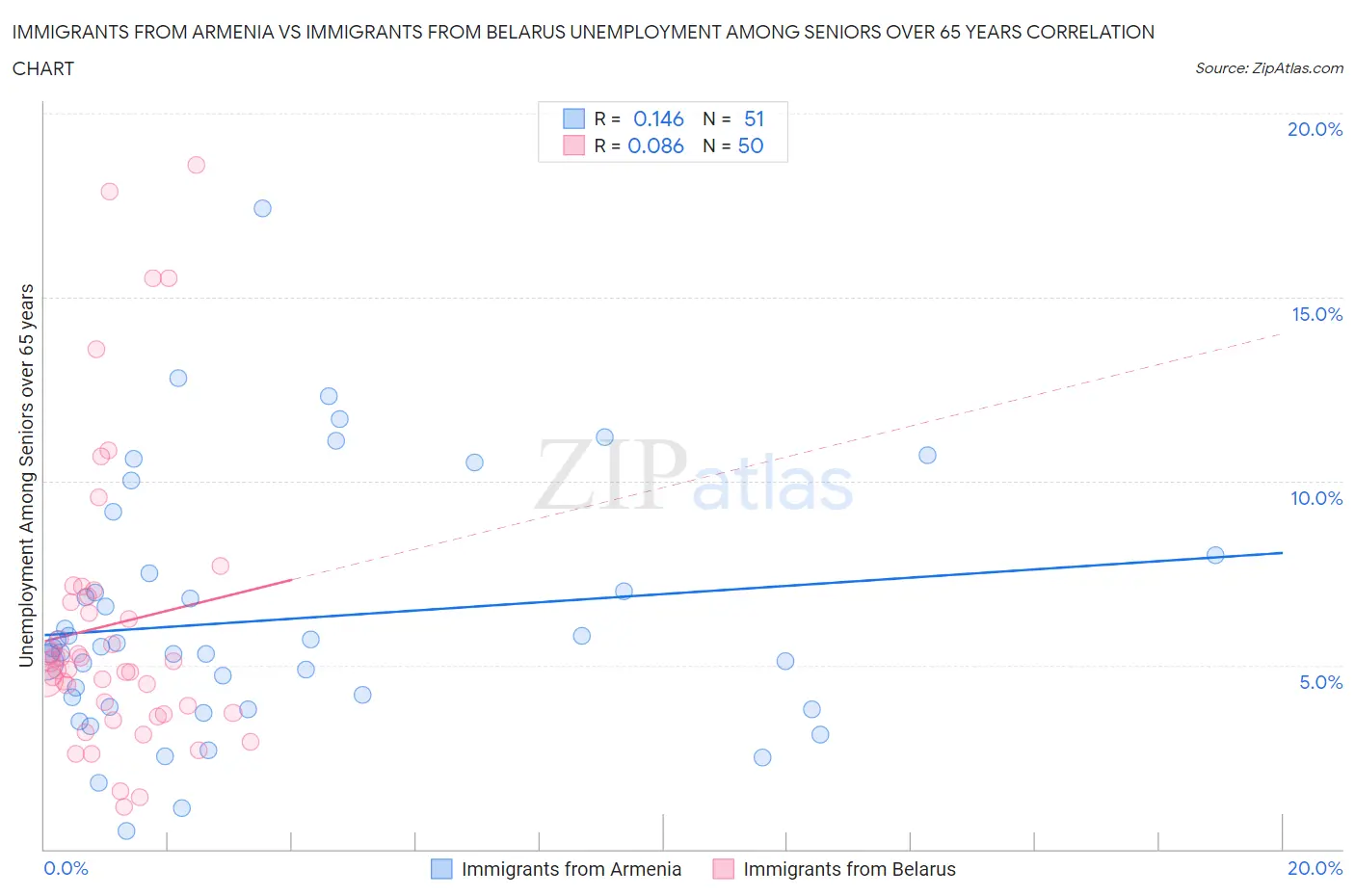 Immigrants from Armenia vs Immigrants from Belarus Unemployment Among Seniors over 65 years