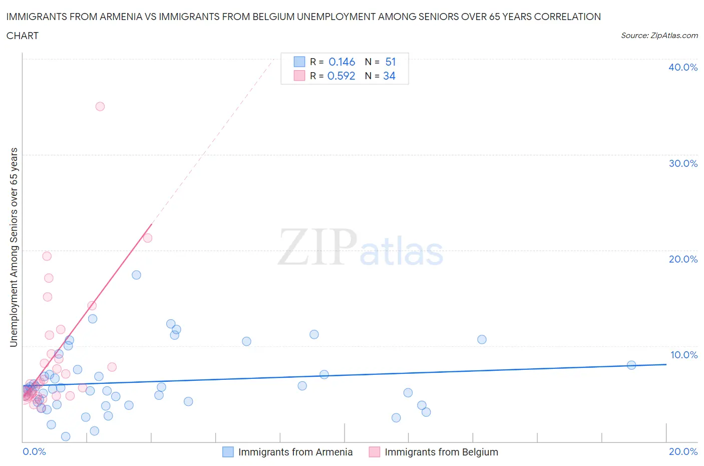 Immigrants from Armenia vs Immigrants from Belgium Unemployment Among Seniors over 65 years