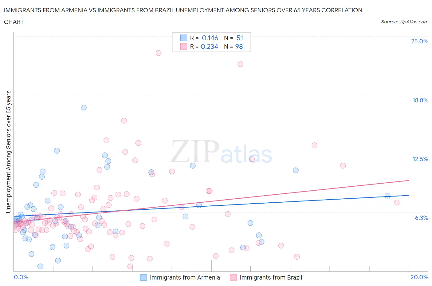 Immigrants from Armenia vs Immigrants from Brazil Unemployment Among Seniors over 65 years