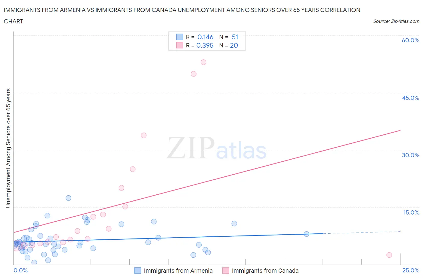 Immigrants from Armenia vs Immigrants from Canada Unemployment Among Seniors over 65 years