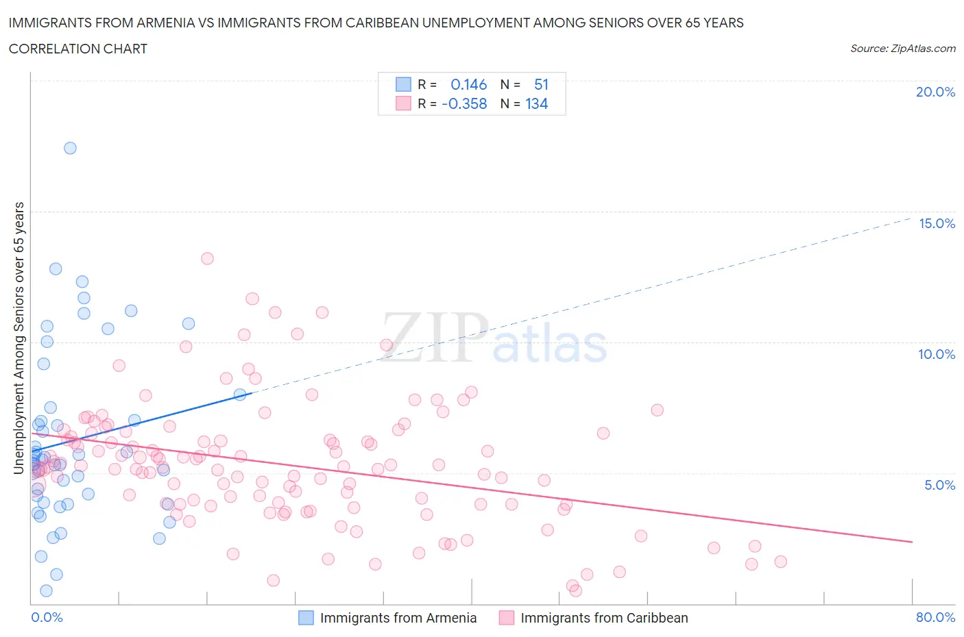 Immigrants from Armenia vs Immigrants from Caribbean Unemployment Among Seniors over 65 years