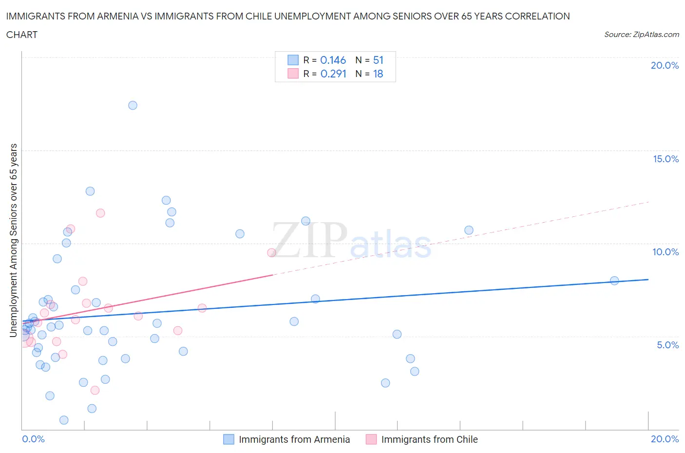 Immigrants from Armenia vs Immigrants from Chile Unemployment Among Seniors over 65 years