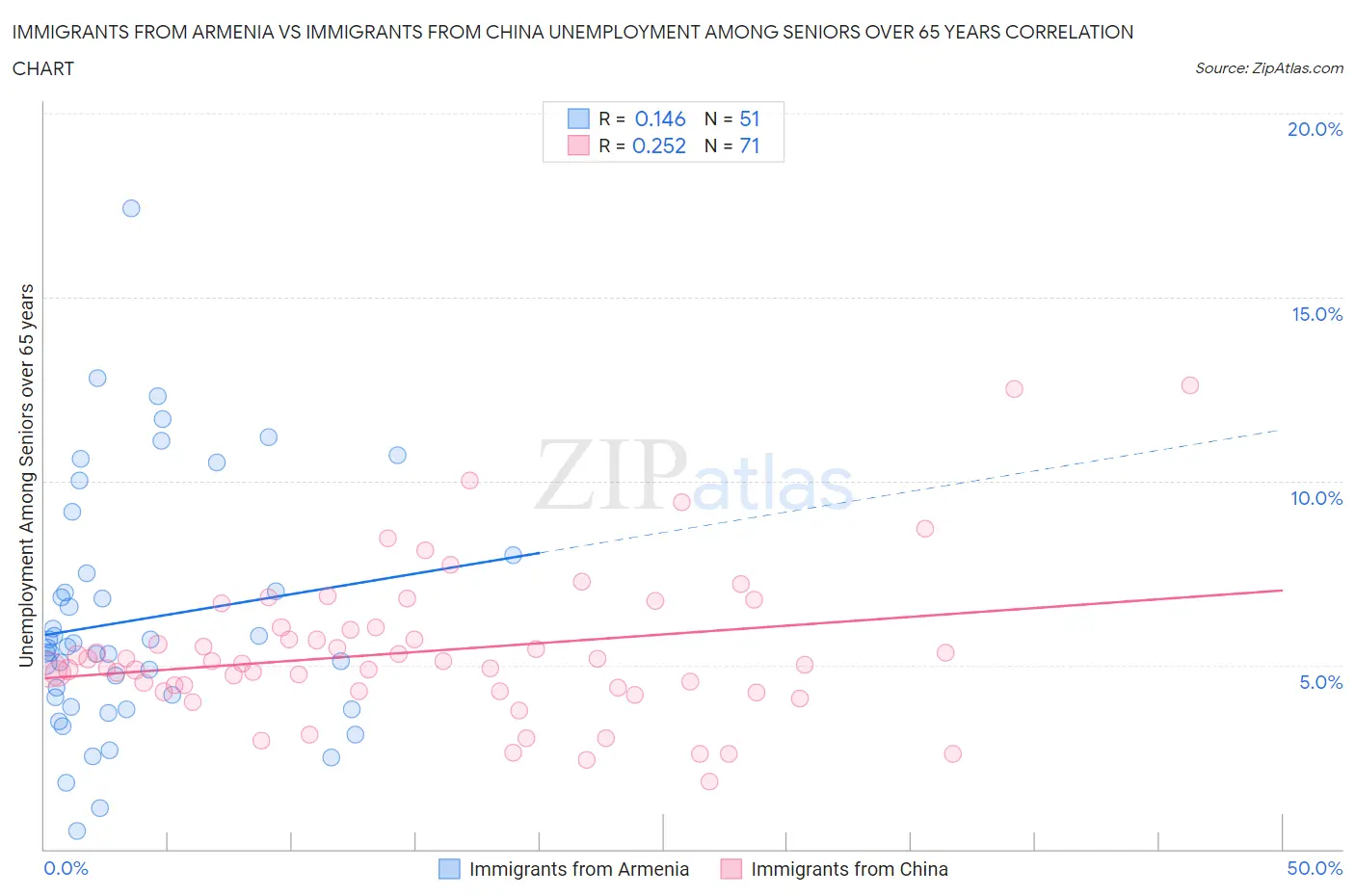 Immigrants from Armenia vs Immigrants from China Unemployment Among Seniors over 65 years