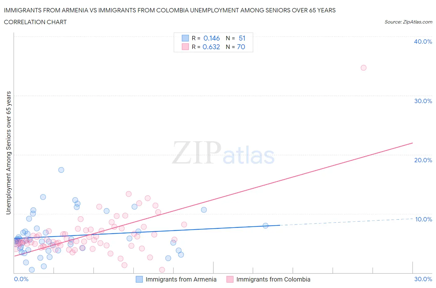 Immigrants from Armenia vs Immigrants from Colombia Unemployment Among Seniors over 65 years