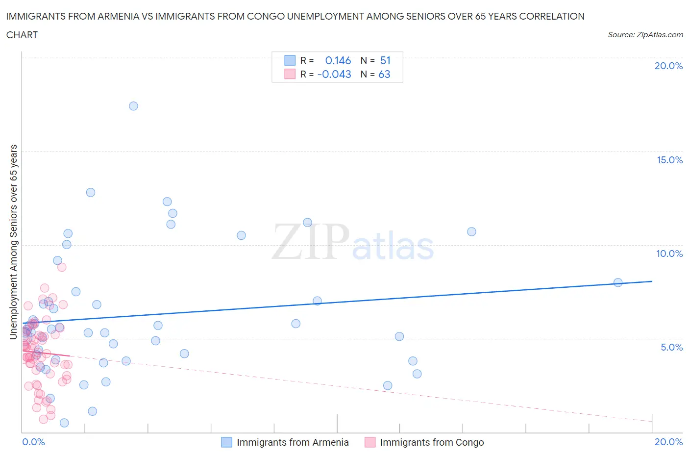 Immigrants from Armenia vs Immigrants from Congo Unemployment Among Seniors over 65 years