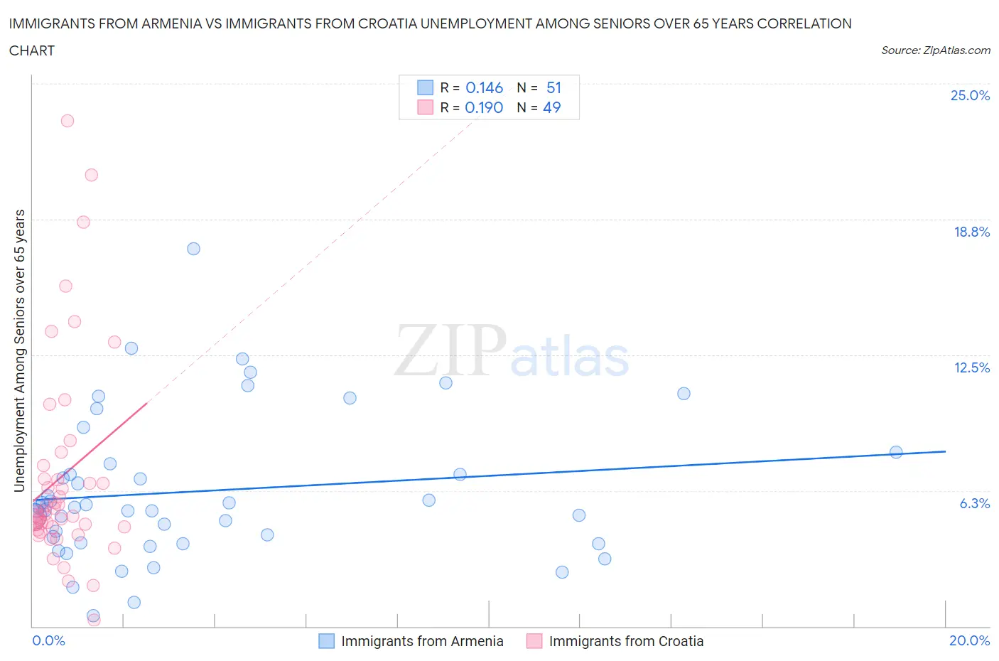 Immigrants from Armenia vs Immigrants from Croatia Unemployment Among Seniors over 65 years